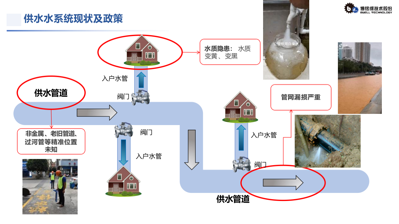 博铭维·城镇内涝治理与给排水管网智慧运维 PPT(43页) 第5页