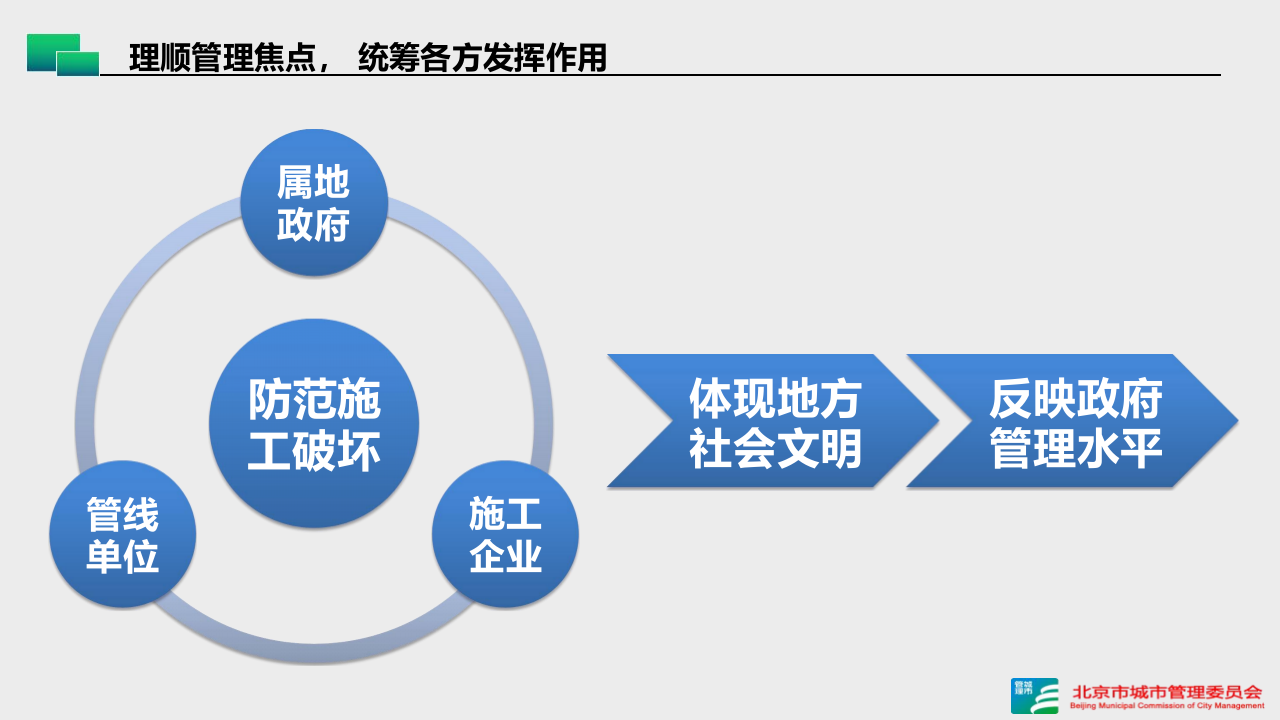 北京市城市管理委员会·防范施工破坏地下管线共筑首都城市安全 PPT(23页) 第7页