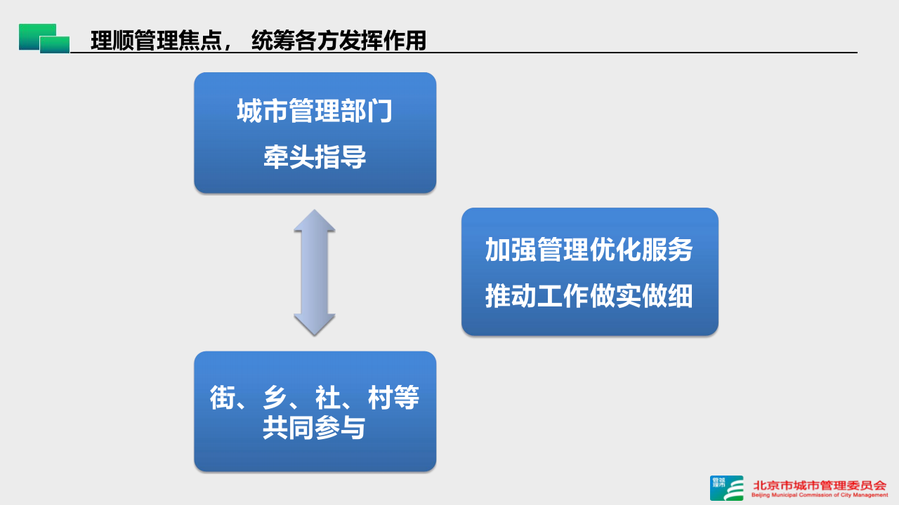 北京市城市管理委员会·防范施工破坏地下管线共筑首都城市安全 PPT(23页) 第8页