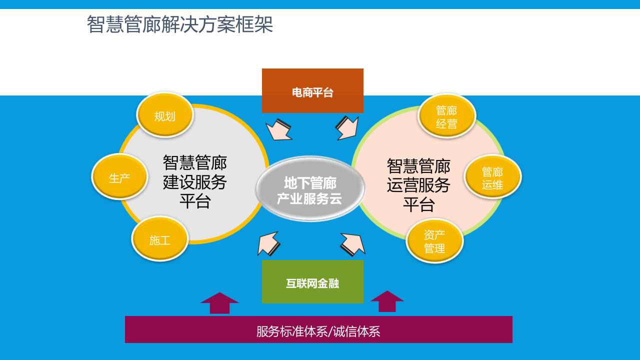 地下综合管廊的智慧化方案 PPT(18页) 第7页