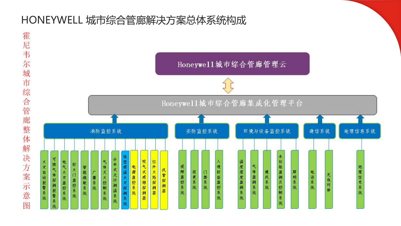 城市综合管廊解决方案 PPT(81页) 第8页