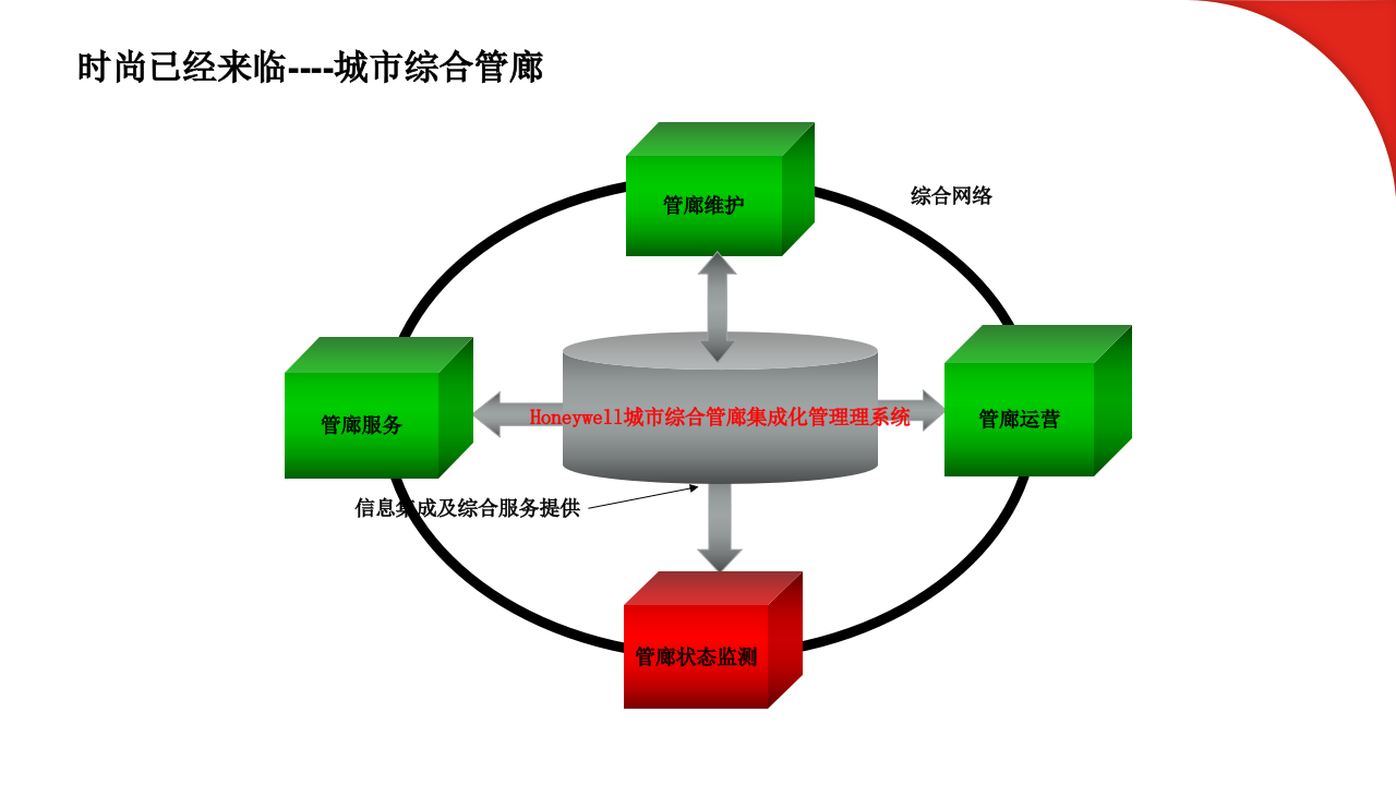 城市综合管廊解决方案 PPT(81页) 第7页