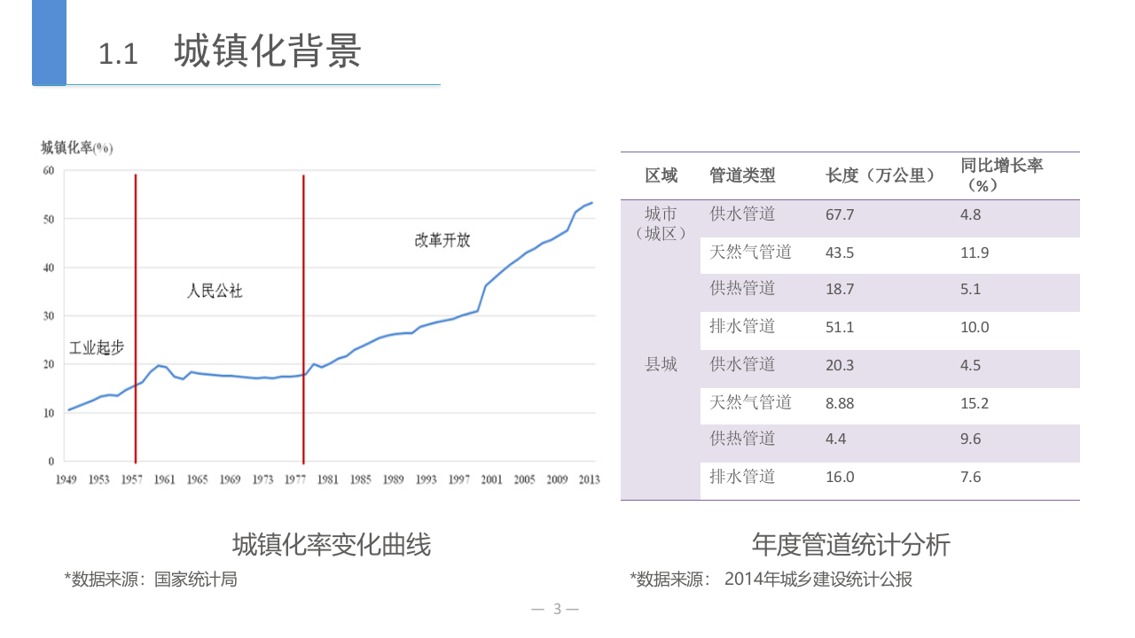 城市综合管廊建设助推地下管线智慧化 PPT(27页) 第3页