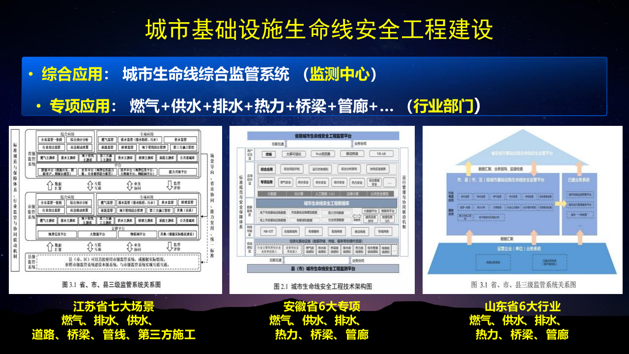 城市市政基础设施生命线安全工程建设与应用实践 PPT(27页) 第4页