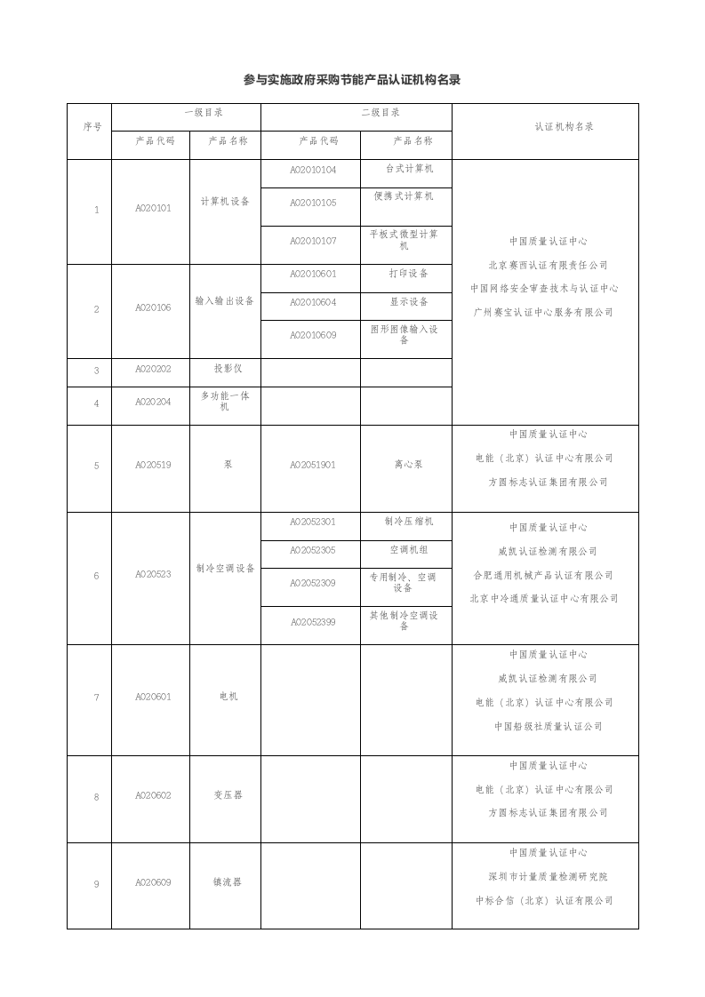 参与实施政府采购节能产品、环境标志产品认证机构名录 第1页