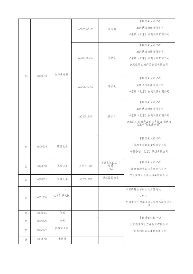 参与实施政府采购节能产品、环境标志产品认证机构名录 第2页
