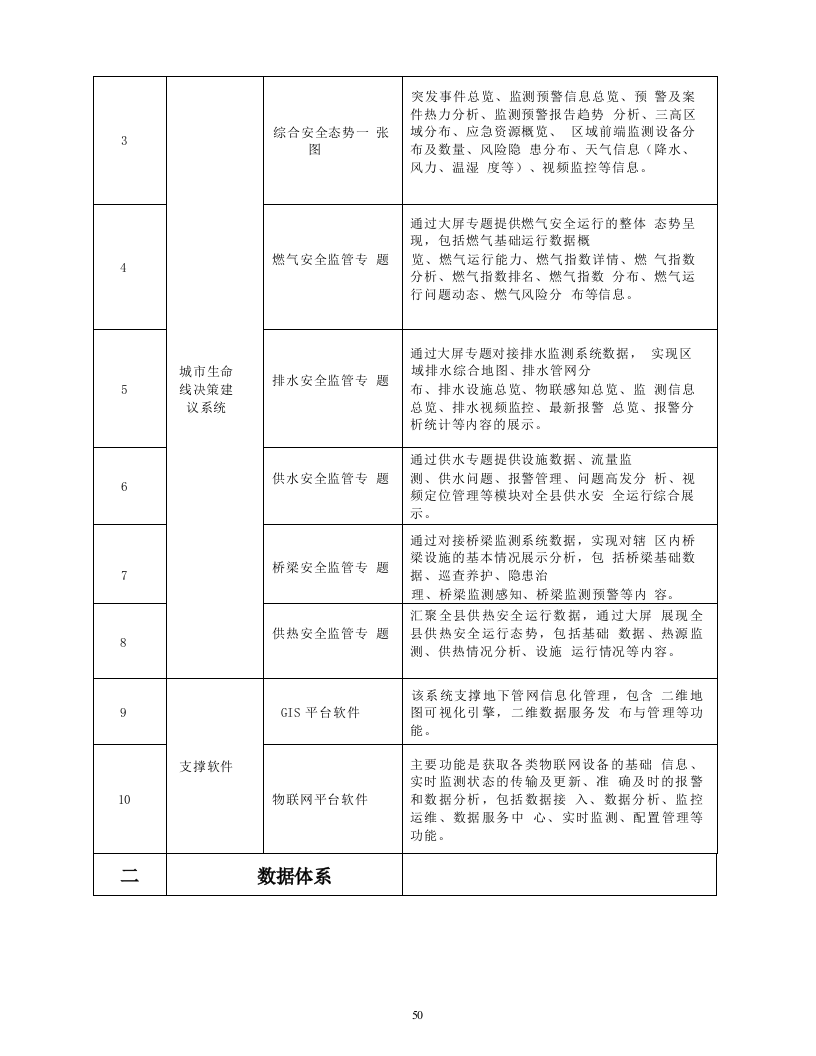 城市生命线安全风险评估及安全运行监测系统项目建设内容 Word(10页) 第4页