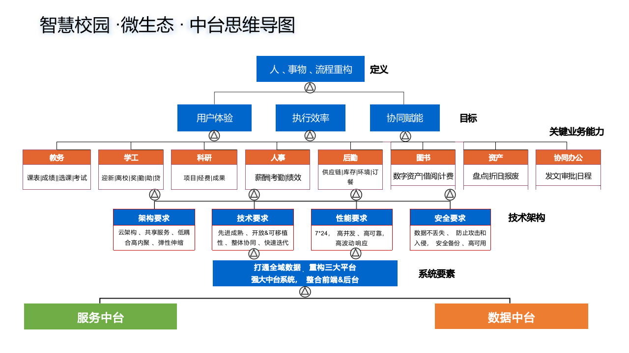 新一代智慧校园整体架构 智慧校园.微生态.中台战略 PPT(46页) 第5页