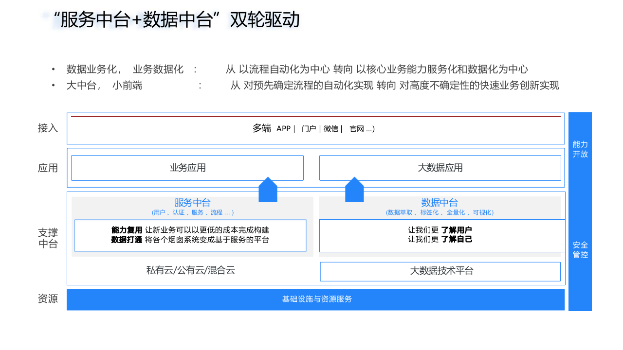 新一代智慧校园整体架构 智慧校园.微生态.中台战略 PPT(46页) 第6页