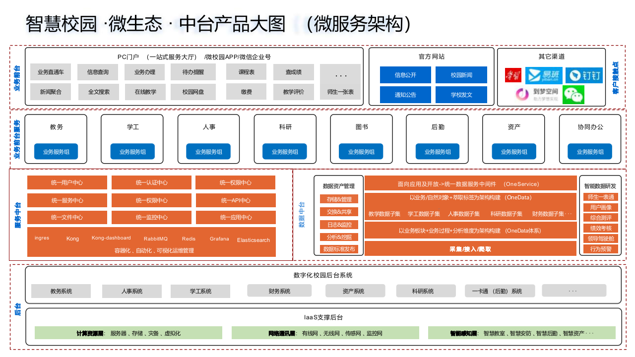 新一代智慧校园整体架构 智慧校园.微生态.中台战略 PPT(46页) 第4页