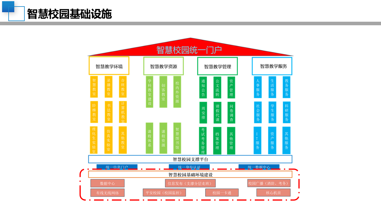 新建中小学校智慧校园顶层设计规划方案 PPT(42页) 第6页