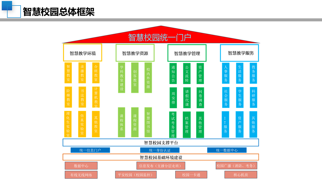 新建中小学校智慧校园顶层设计规划方案 PPT(42页) 第5页