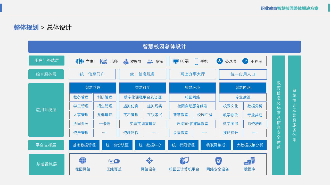 职业教育智慧校园整体解决方案 PPT(40页) 第7页