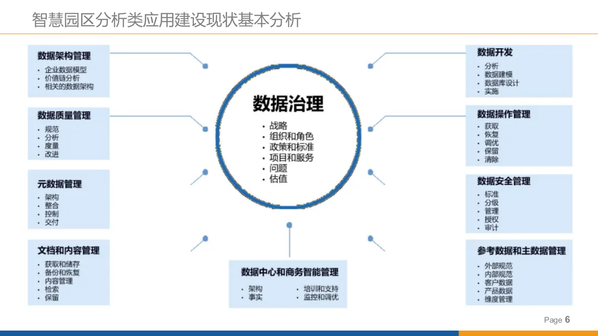 园区大数据治理解决方案 PPT(107页) 第6页