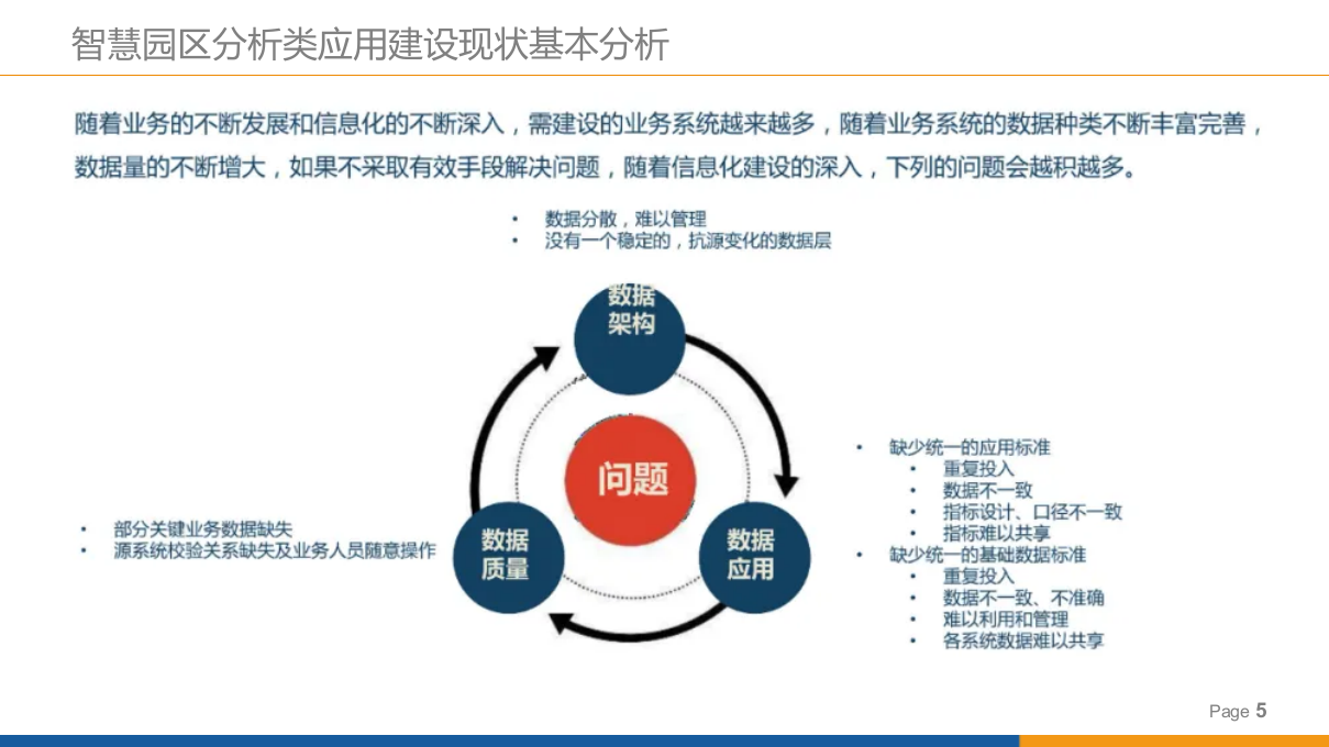 园区大数据治理解决方案 PPT(107页) 第5页