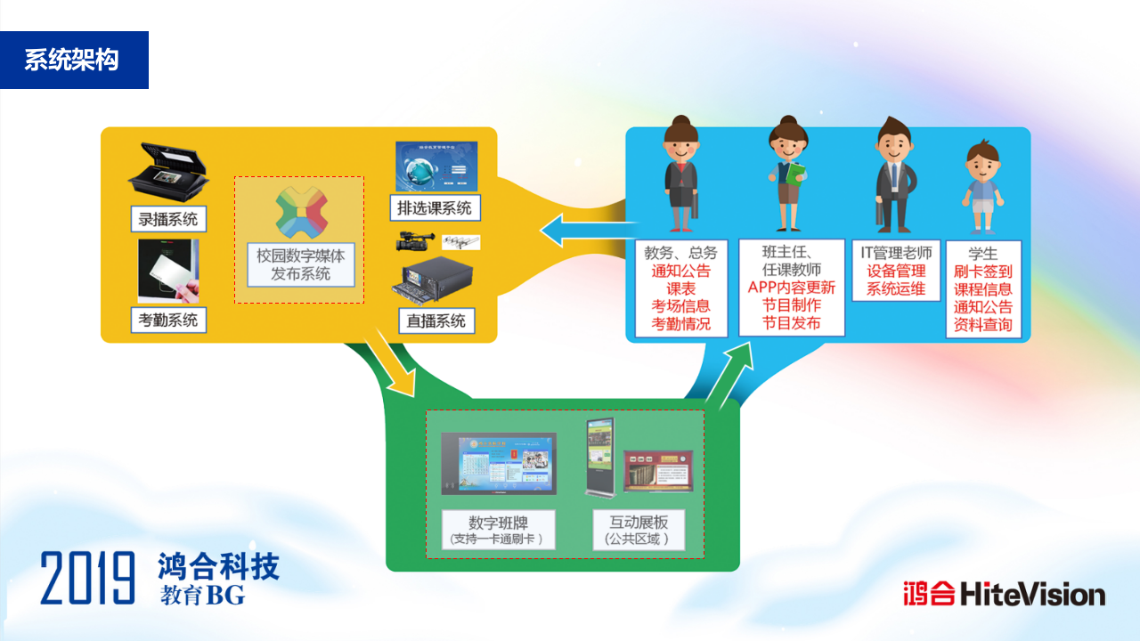 鸿合科技·校园数字媒体发布系统产品介绍 PPT(26页) 第6页