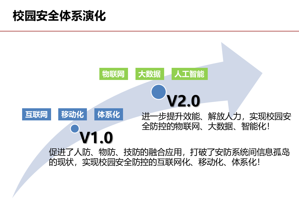 校园安全产品整体解决方案 PPT(43页) 第6页