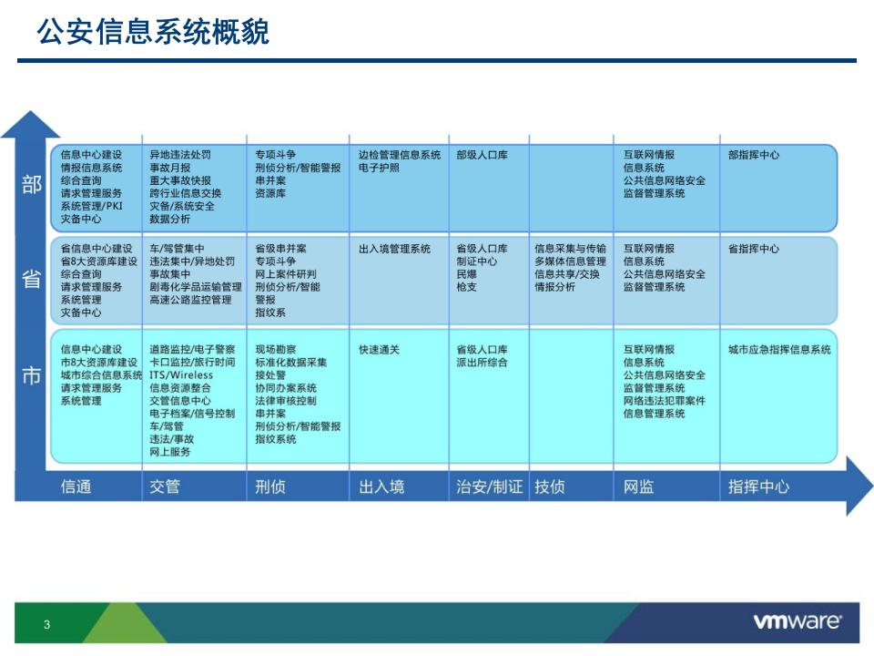 重庆公安新一代数据中心解决方案 PPT(79页) 第3页