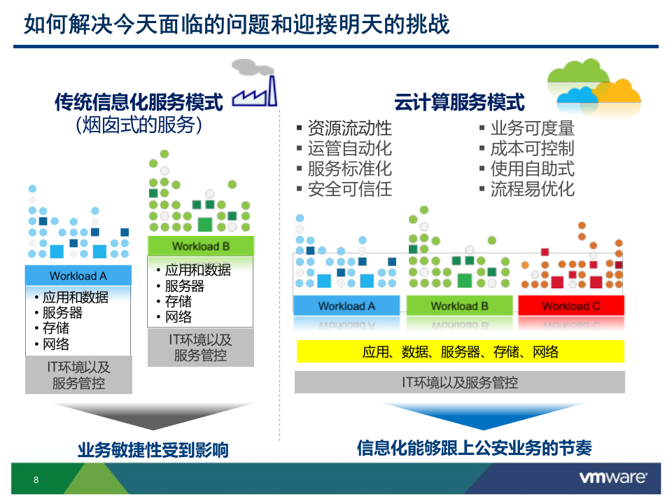 重庆公安新一代数据中心解决方案 PPT(79页) 第8页