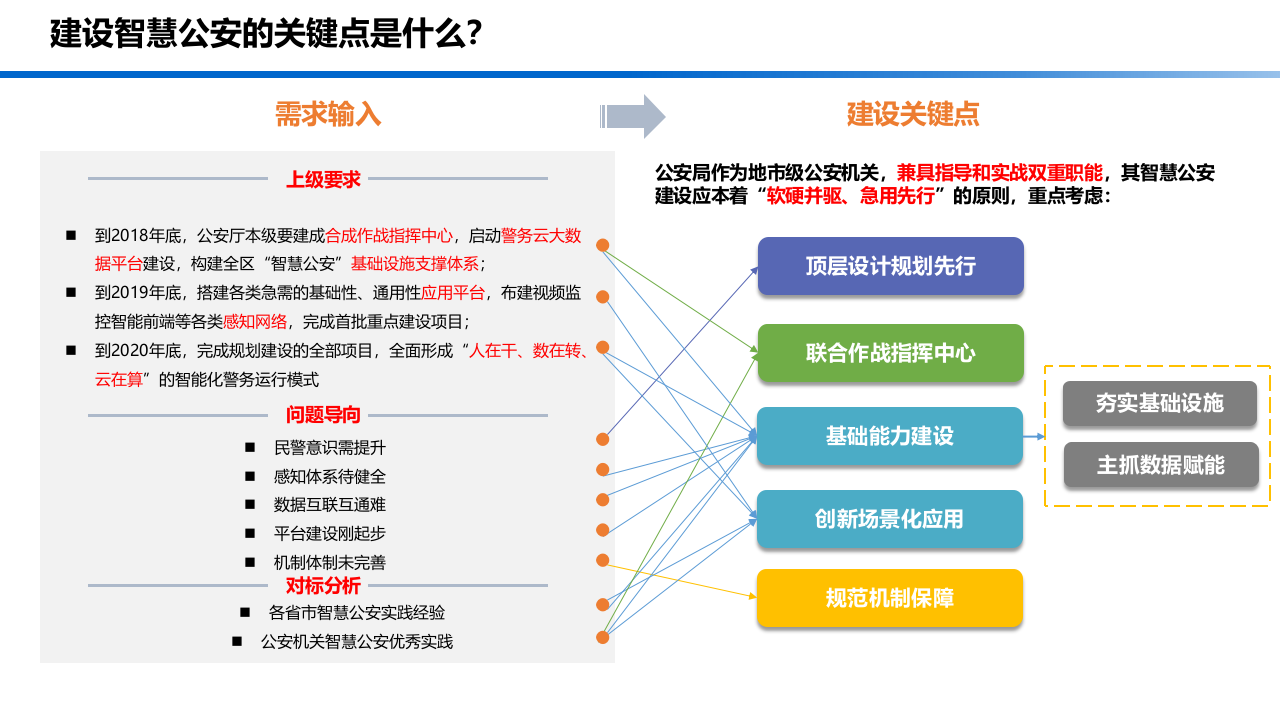 智慧公安总体建设方案 PPT(78页) 第6页