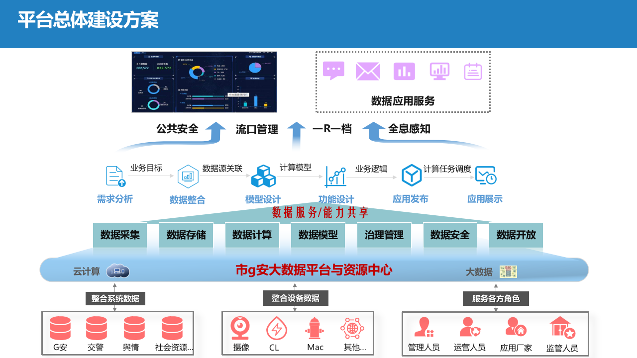 智慧公安大数据平台与资源中心建设方案 PPT(34页) 第5页