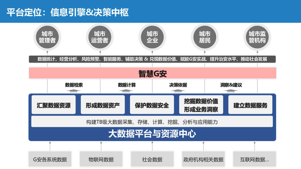 智慧公安大数据平台与资源中心建设方案 PPT(34页) 第3页