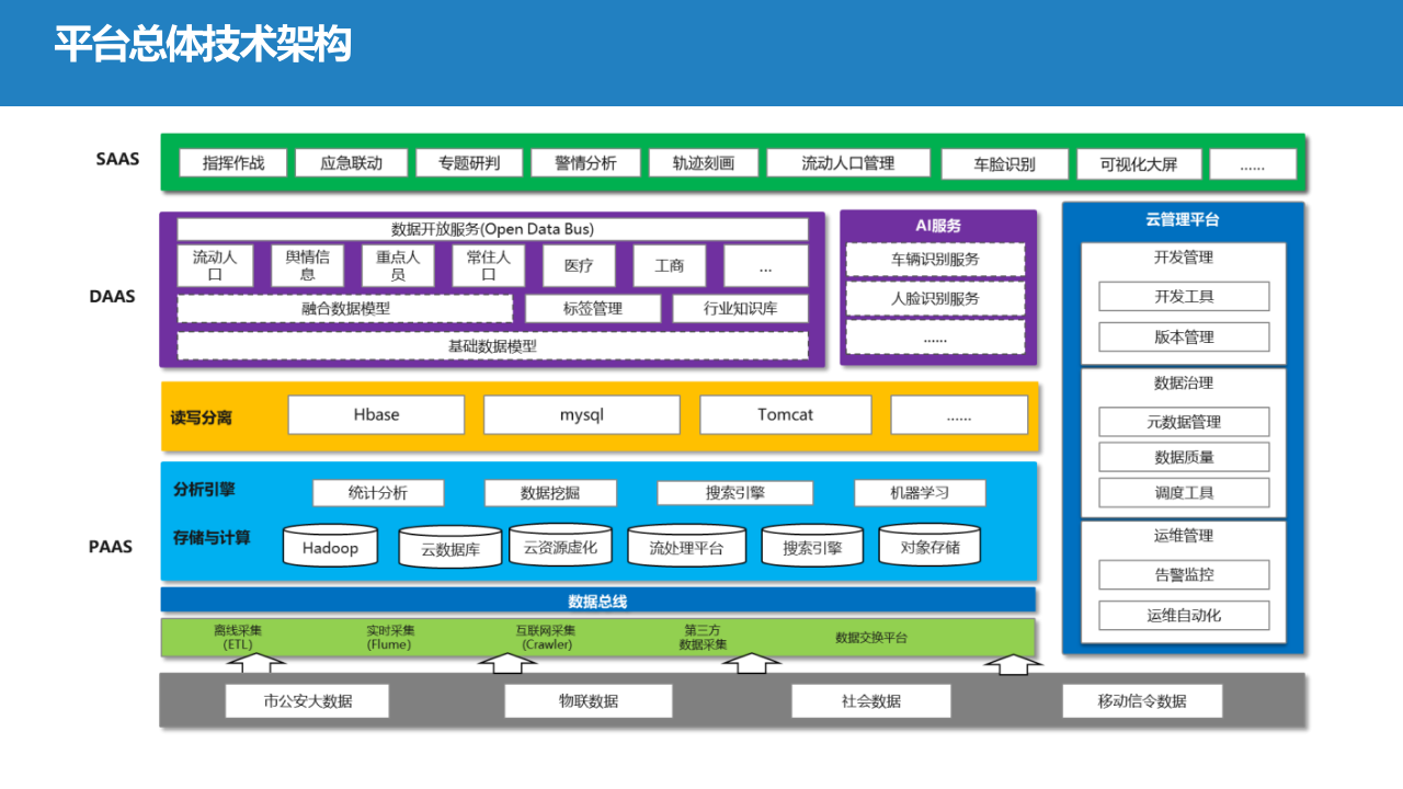 智慧公安大数据平台与资源中心建设方案 PPT(34页) 第6页