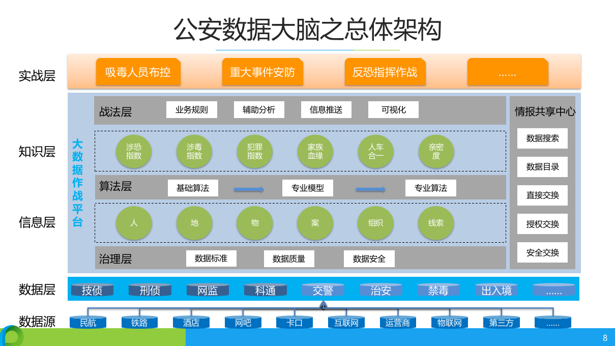 云上公安，数据强警——公安大数据应用解决方案 PPT(76页) 第8页