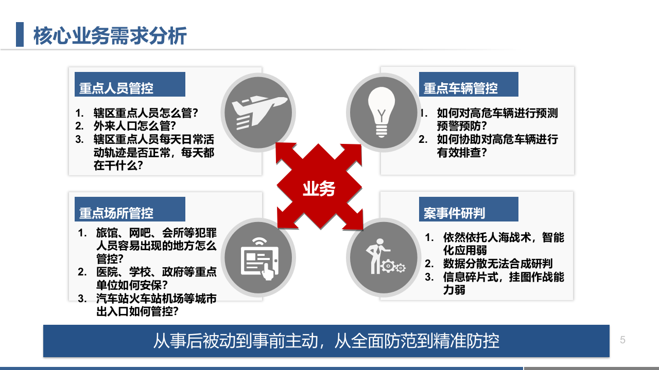 公安智能防控体系建设解决方案 PPT(54页) 第5页