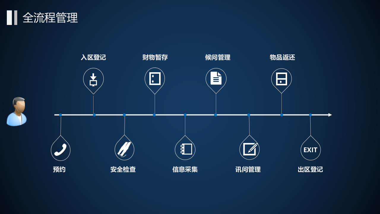 天津市公安局北辰分局执法办案管理中心建设方案 PPT(34页) 第5页