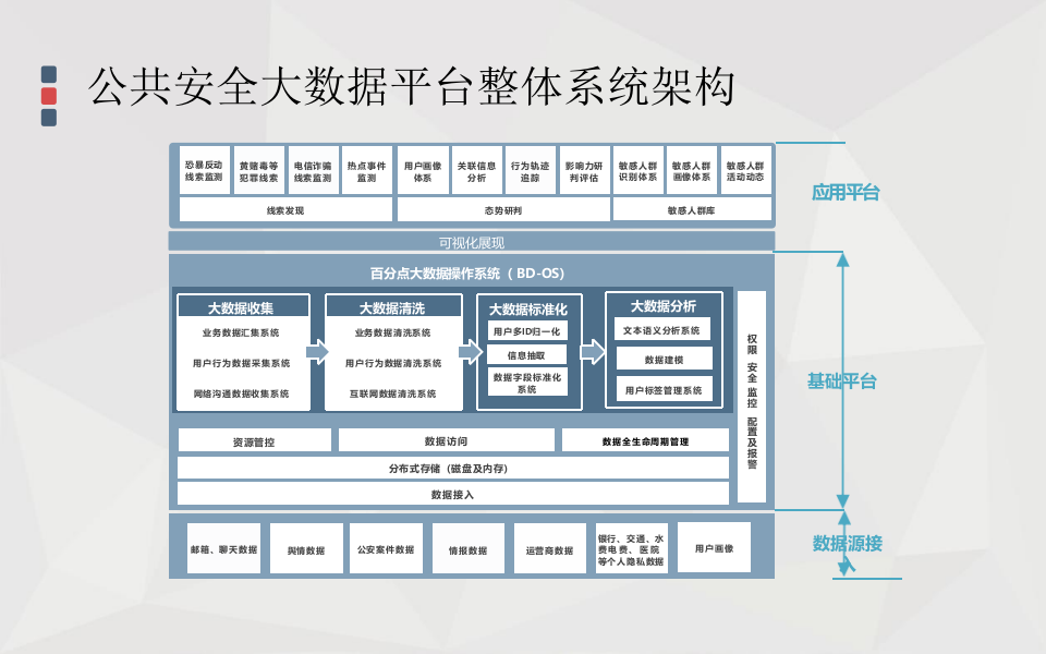百分点&middot;公安行业应用大数据解决方案 PPT(33页) 第7页