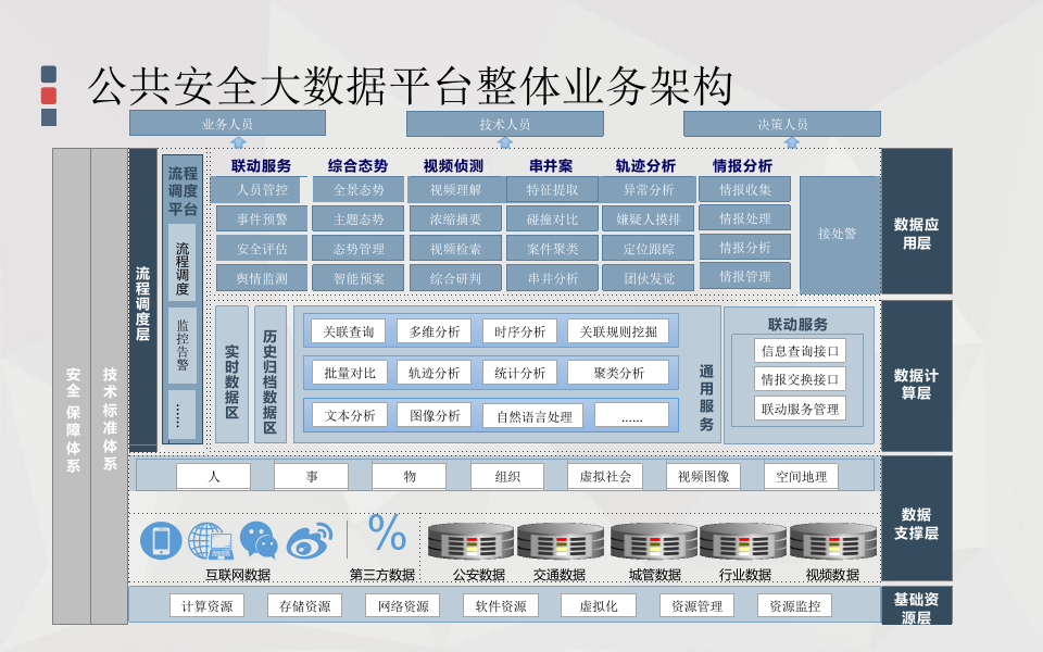 百分点&middot;公安行业应用大数据解决方案 PPT(33页) 第8页
