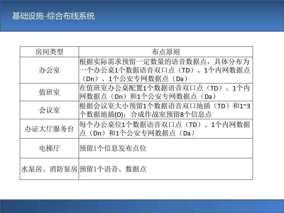 公安新办公楼弱电系统设计方案 PPT(44页) 第5页