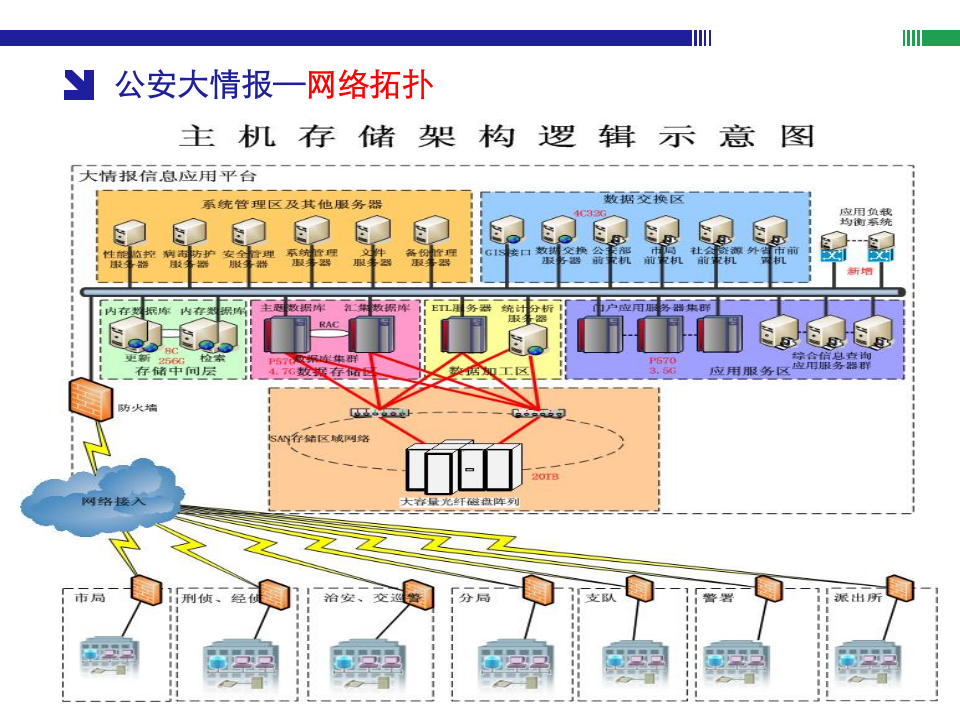 公安警务云总体解决方案 PPT(25页) 第6页