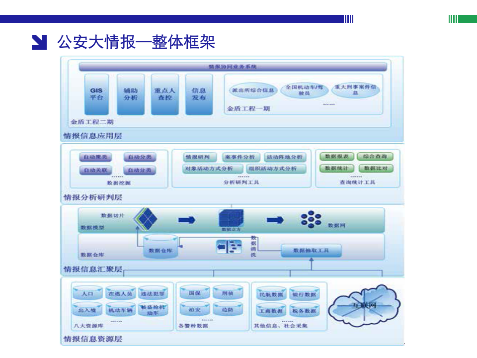 公安警务云总体解决方案 PPT(25页) 第4页