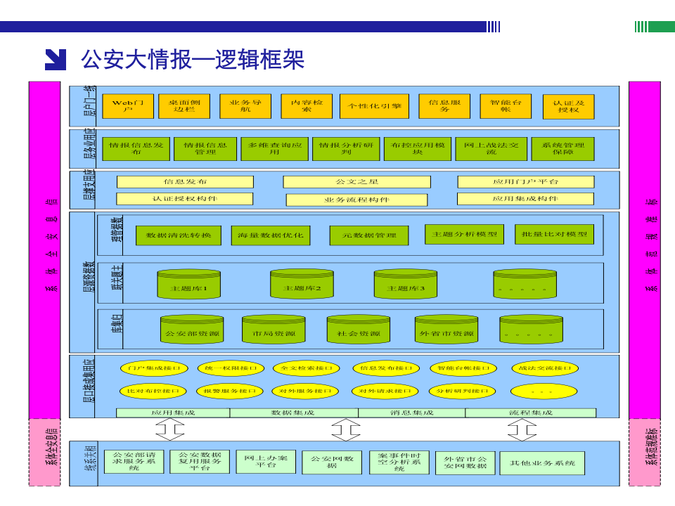 公安警务云总体解决方案 PPT(25页) 第5页