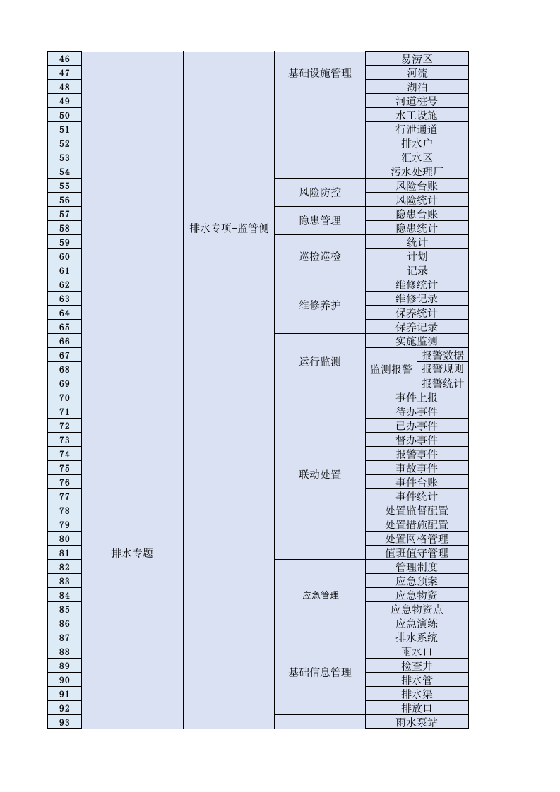 城市生命线应用平台软件功能清单 第2页