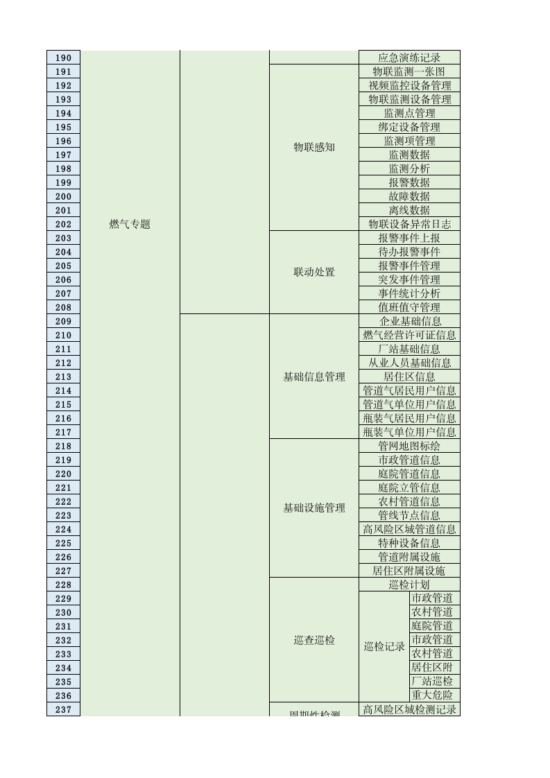 城市生命线应用平台软件功能清单 第5页