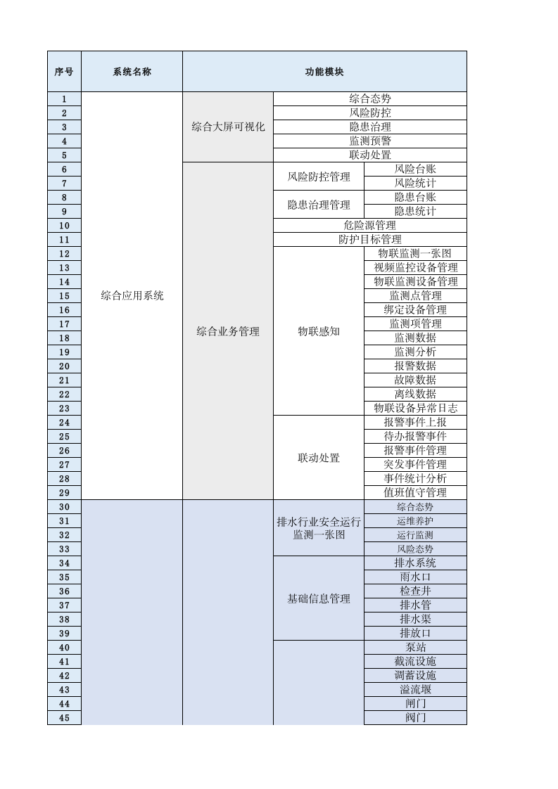 城市生命线应用平台软件功能清单 第1页