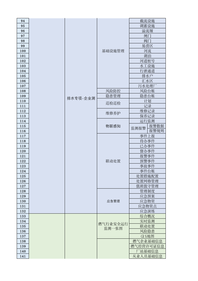 城市生命线应用平台软件功能清单 第3页