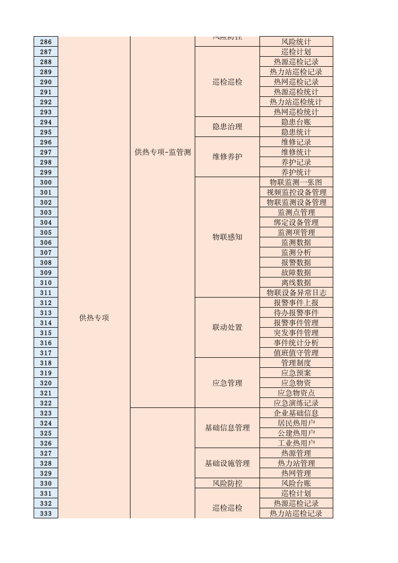 城市生命线应用平台软件功能清单 第7页