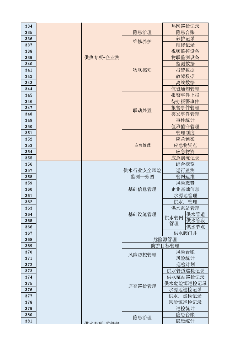 城市生命线应用平台软件功能清单 第8页