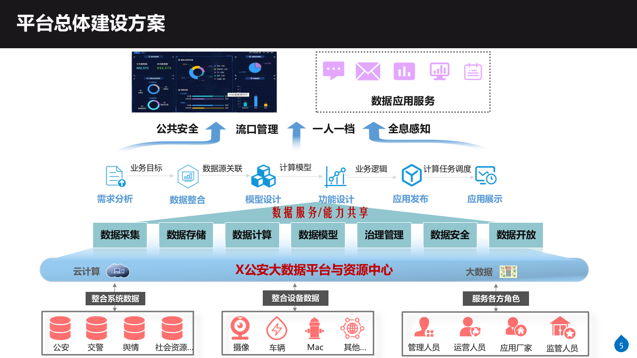公安大数据平台与资源中心建设方案 PPT(34页) 第5页