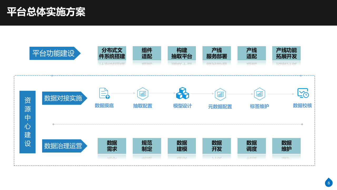 公安大数据平台与资源中心建设方案 PPT(34页) 第8页