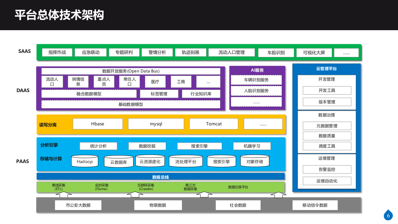 公安大数据平台与资源中心建设方案 PPT(34页) 第6页
