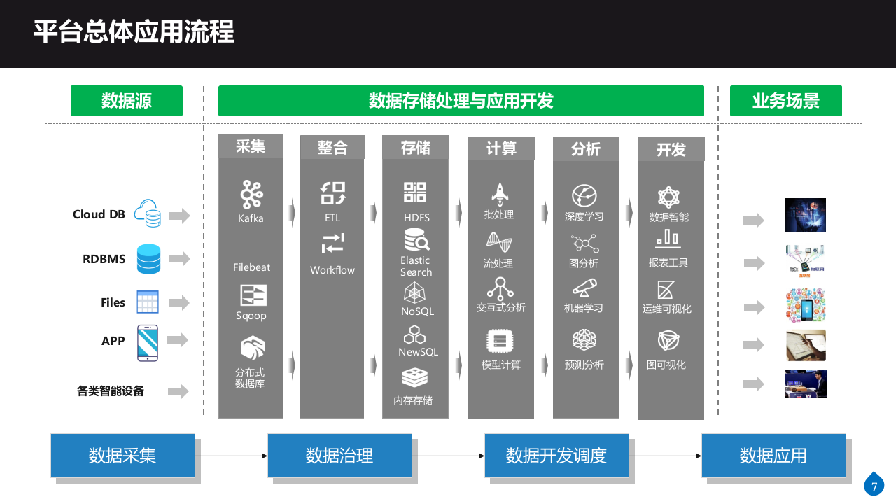 公安大数据平台与资源中心建设方案 PPT(34页) 第7页
