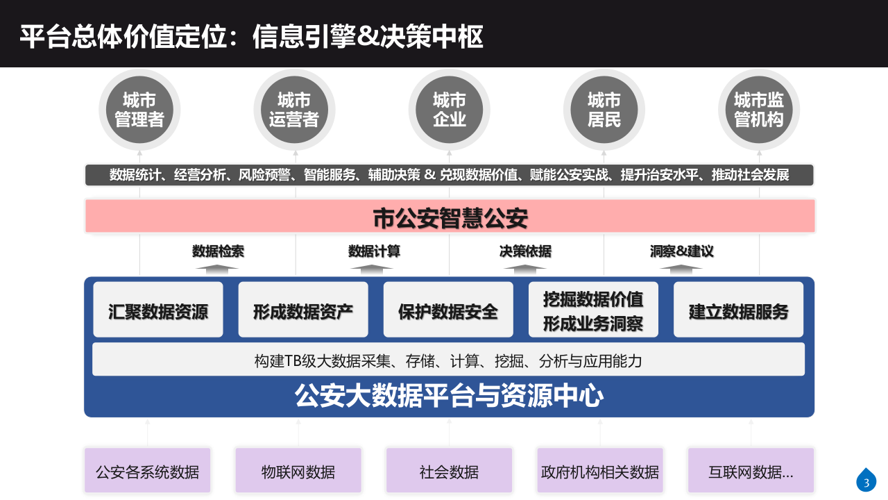 公安大数据平台与资源中心建设方案 PPT(34页) 第3页